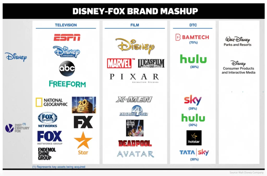Disney, Netflix, Amazon