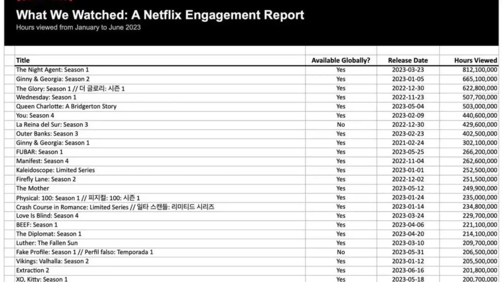 ¡Netflix revela datos de visualización de todo su catálogo!
